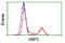 Guanylate Binding Protein 2 antibody, LS-C114754, Lifespan Biosciences, Flow Cytometry image 