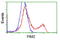 Pim-2 Proto-Oncogene, Serine/Threonine Kinase antibody, TA501166, Origene, Flow Cytometry image 