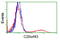 Replication Termination Factor 2 antibody, TA502375, Origene, Flow Cytometry image 
