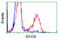 Isocitrate Dehydrogenase (NAD(+)) 3 Alpha antibody, TA500912, Origene, Flow Cytometry image 