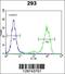 Speedy/RINGO Cell Cycle Regulator Family Member E5 antibody, 56-023, ProSci, Flow Cytometry image 