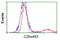 Replication Termination Factor 2 antibody, TA502445, Origene, Flow Cytometry image 