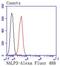 NLR Family Pyrin Domain Containing 3 antibody, NBP2-67639, Novus Biologicals, Flow Cytometry image 