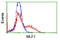 Myeloid leukemia factor 1 antibody, TA504766, Origene, Flow Cytometry image 