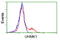 U2AF Homology Motif Kinase 1 antibody, LS-C115639, Lifespan Biosciences, Flow Cytometry image 