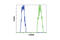 Protein lin-28 homolog A antibody, 3695S, Cell Signaling Technology, Flow Cytometry image 