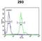Inhibitor Of DNA Binding 4, HLH Protein antibody, LS-C165111, Lifespan Biosciences, Flow Cytometry image 