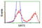 Sirtuin 5 antibody, TA503279, Origene, Flow Cytometry image 