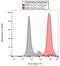 HLA class I histocompatibility antigen, B-27 alpha chain antibody, GTX80018, GeneTex, Flow Cytometry image 