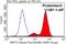 Septin-2 antibody, 11397-1-AP, Proteintech Group, Flow Cytometry image 