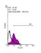 Protein lin-28 homolog A antibody, GTX121923, GeneTex, Flow Cytometry image 