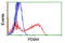 PDIA4 antibody, TA503888, Origene, Flow Cytometry image 