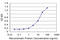 Fibroblast Growth Factor 8 antibody, LS-C197214, Lifespan Biosciences, Enzyme Linked Immunosorbent Assay image 