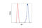 KDEL  antibody, 3177T, Cell Signaling Technology, Flow Cytometry image 