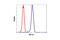 BCL2 Like 1 antibody, 2764S, Cell Signaling Technology, Flow Cytometry image 