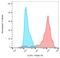 Folate Hydrolase 1 antibody, AM03114RP-N, Origene, Flow Cytometry image 