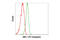 Aml1 antibody, 15002S, Cell Signaling Technology, Flow Cytometry image 