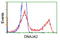 DnaJ Heat Shock Protein Family (Hsp40) Member A2 antibody, TA501710, Origene, Flow Cytometry image 