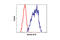 Keratin 18 antibody, 4546P, Cell Signaling Technology, Flow Cytometry image 