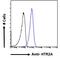 5-Hydroxytryptamine Receptor 2A antibody, LS-C87268, Lifespan Biosciences, Flow Cytometry image 