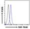 Stimulated by retinoic acid gene 6 protein antibody, LS-C155006, Lifespan Biosciences, Flow Cytometry image 