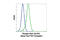 Signal transducer and activator of transcription 1-alpha/beta antibody, 8009S, Cell Signaling Technology, Flow Cytometry image 