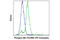 Akt antibody, 13842S, Cell Signaling Technology, Flow Cytometry image 