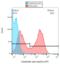 Keratin antibody, LS-C112476, Lifespan Biosciences, Flow Cytometry image 