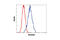 Vimentin antibody, 5741, Cell Signaling Technology, Flow Cytometry image 