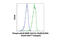Erk1 antibody, 12638S, Cell Signaling Technology, Flow Cytometry image 