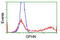 Gephyrin antibody, TA502248, Origene, Flow Cytometry image 