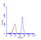 Microtubule Associated Protein 1 Light Chain 3 Beta antibody, GTX116080, GeneTex, Flow Cytometry image 