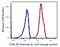 CD44, variant 6 antibody, FC00052-PE, Boster Biological Technology, Flow Cytometry image 