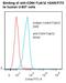 High affinity immunoglobulin gamma Fc receptor I antibody, LS-C134533, Lifespan Biosciences, Flow Cytometry image 