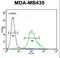 Zinc Finger Protein 98 antibody, LS-C160964, Lifespan Biosciences, Flow Cytometry image 