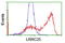 Leucine Rich Repeat Containing 25 antibody, LS-C174027, Lifespan Biosciences, Flow Cytometry image 