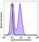 KI-67 antibody, 350519, BioLegend, Flow Cytometry image 
