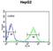 Hemojuvelin BMP Co-Receptor antibody, LS-C166851, Lifespan Biosciences, Flow Cytometry image 
