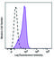 Nanog Homeobox antibody, 674210, BioLegend, Flow Cytometry image 