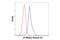 Histone H3 antibody, 4658T, Cell Signaling Technology, Flow Cytometry image 