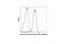 Histone H3 antibody, 38588S, Cell Signaling Technology, Flow Cytometry image 