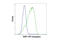 Early Growth Response 1 antibody, 25357S, Cell Signaling Technology, Flow Cytometry image 