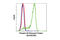 Ribosomal Protein S6 antibody, 4856S, Cell Signaling Technology, Flow Cytometry image 