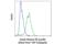 Histone H3 antibody, 84061S, Cell Signaling Technology, Flow Cytometry image 
