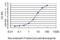 Protein Kinase CGMP-Dependent 1 antibody, H00005592-M01, Novus Biologicals, Enzyme Linked Immunosorbent Assay image 