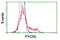 Pyrroline-5-Carboxylate Reductase 3 antibody, TA502033, Origene, Flow Cytometry image 
