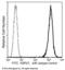 Heat Shock Protein Family B (Small) Member 1 antibody, 10351-R155-F, Sino Biological, Flow Cytometry image 