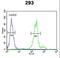 Clarin 3 antibody, LS-C168857, Lifespan Biosciences, Flow Cytometry image 