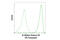 Histone H3 antibody, 43987S, Cell Signaling Technology, Flow Cytometry image 