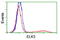 ETS domain-containing protein Elk-3 antibody, LS-C173329, Lifespan Biosciences, Flow Cytometry image 